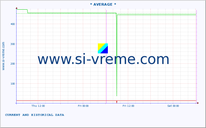  :: * AVERAGE * :: height |  |  :: last two days / 5 minutes.