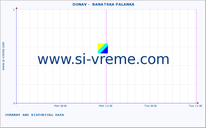  ::  DUNAV -  BANATSKA PALANKA :: height |  |  :: last two days / 5 minutes.