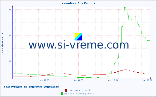 POVPREČJE :: Kamniška B. - Kamnik :: temperatura | pretok | višina :: zadnja dva dni / 5 minut.