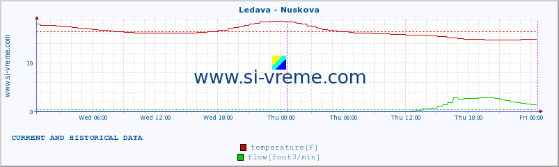  :: Ledava - Nuskova :: temperature | flow | height :: last two days / 5 minutes.