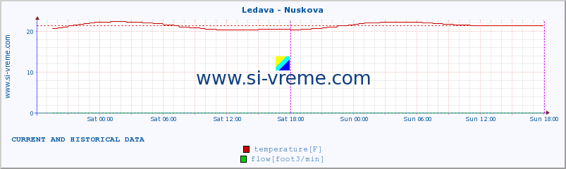  :: Ledava - Nuskova :: temperature | flow | height :: last two days / 5 minutes.