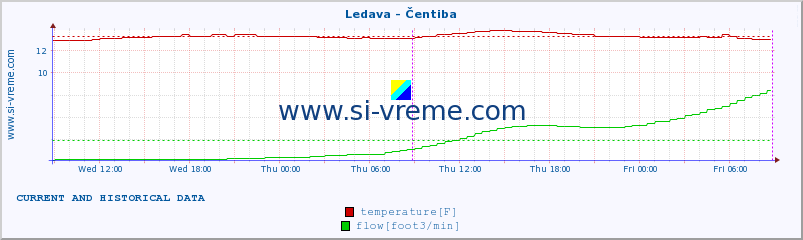  :: Ledava - Čentiba :: temperature | flow | height :: last two days / 5 minutes.