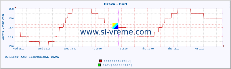  :: Drava - Borl :: temperature | flow | height :: last two days / 5 minutes.