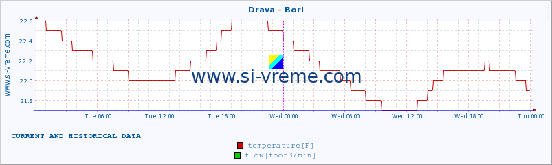  :: Drava - Borl :: temperature | flow | height :: last two days / 5 minutes.