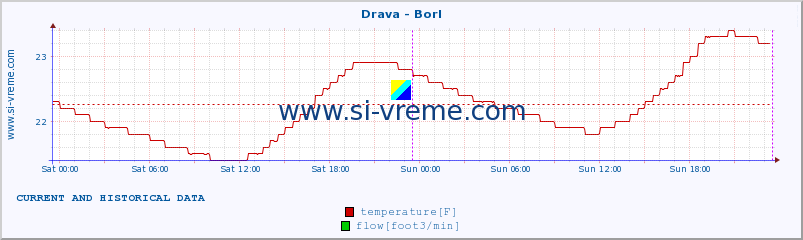  :: Drava - Borl :: temperature | flow | height :: last two days / 5 minutes.