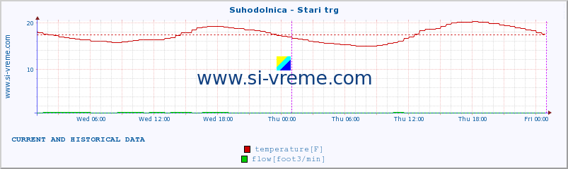  :: Suhodolnica - Stari trg :: temperature | flow | height :: last two days / 5 minutes.