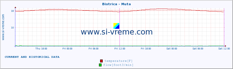  :: Bistrica - Muta :: temperature | flow | height :: last two days / 5 minutes.