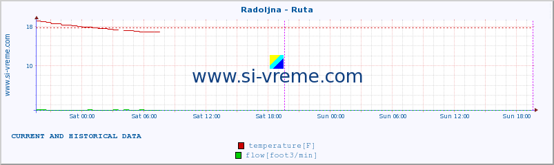  :: Radoljna - Ruta :: temperature | flow | height :: last two days / 5 minutes.