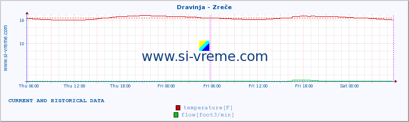  :: Dravinja - Zreče :: temperature | flow | height :: last two days / 5 minutes.