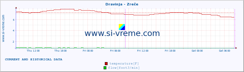  :: Dravinja - Zreče :: temperature | flow | height :: last two days / 5 minutes.