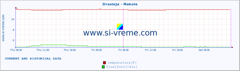  :: Dravinja - Makole :: temperature | flow | height :: last two days / 5 minutes.