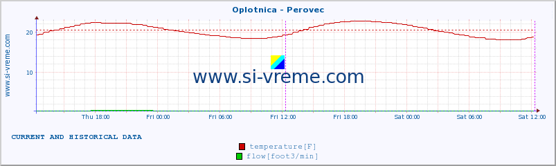  :: Oplotnica - Perovec :: temperature | flow | height :: last two days / 5 minutes.