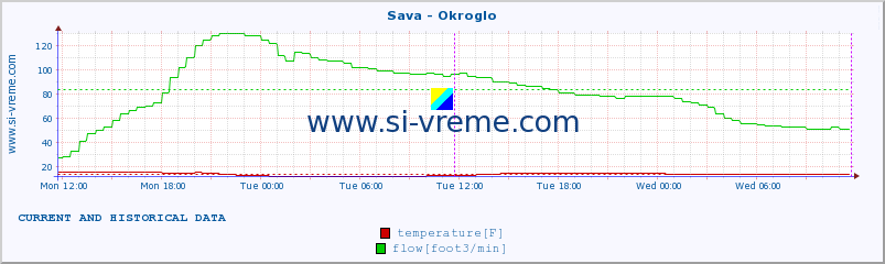  :: Sava - Okroglo :: temperature | flow | height :: last two days / 5 minutes.