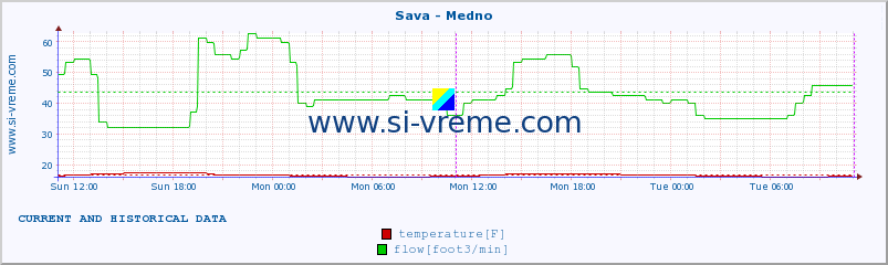  :: Sava - Medno :: temperature | flow | height :: last two days / 5 minutes.