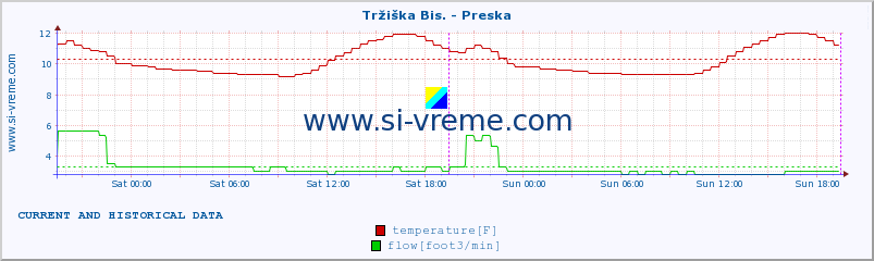  :: Tržiška Bis. - Preska :: temperature | flow | height :: last two days / 5 minutes.