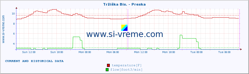  :: Tržiška Bis. - Preska :: temperature | flow | height :: last two days / 5 minutes.