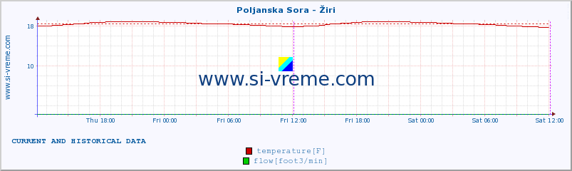  :: Poljanska Sora - Žiri :: temperature | flow | height :: last two days / 5 minutes.