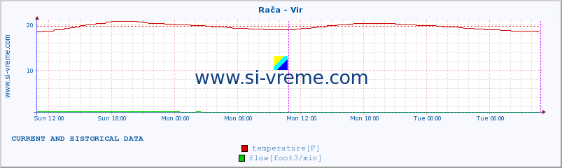  :: Rača - Vir :: temperature | flow | height :: last two days / 5 minutes.