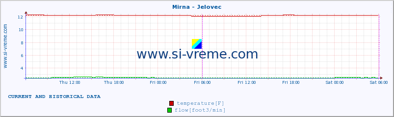  :: Mirna - Jelovec :: temperature | flow | height :: last two days / 5 minutes.