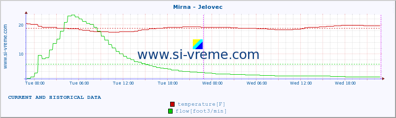  :: Mirna - Jelovec :: temperature | flow | height :: last two days / 5 minutes.