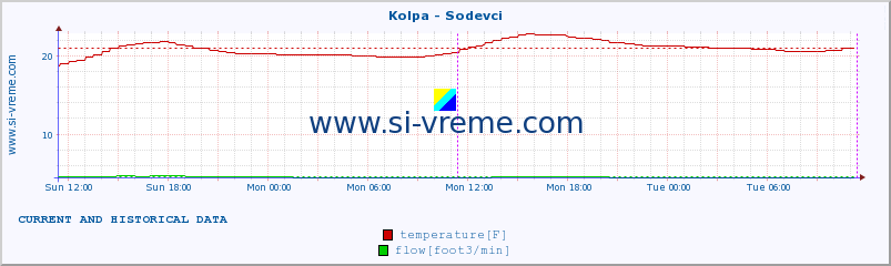  :: Kolpa - Sodevci :: temperature | flow | height :: last two days / 5 minutes.