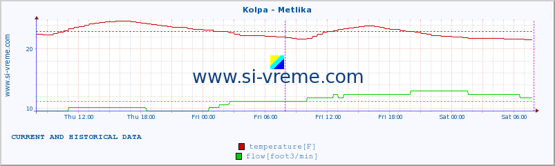  :: Kolpa - Metlika :: temperature | flow | height :: last two days / 5 minutes.