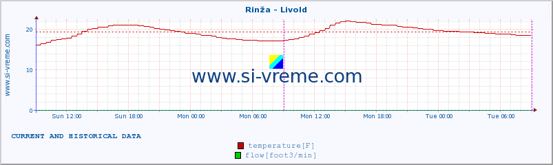  :: Rinža - Livold :: temperature | flow | height :: last two days / 5 minutes.