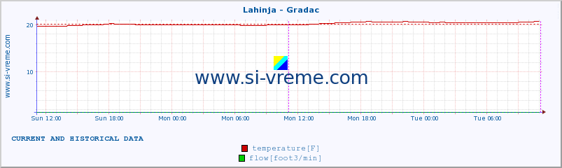 :: Lahinja - Gradac :: temperature | flow | height :: last two days / 5 minutes.