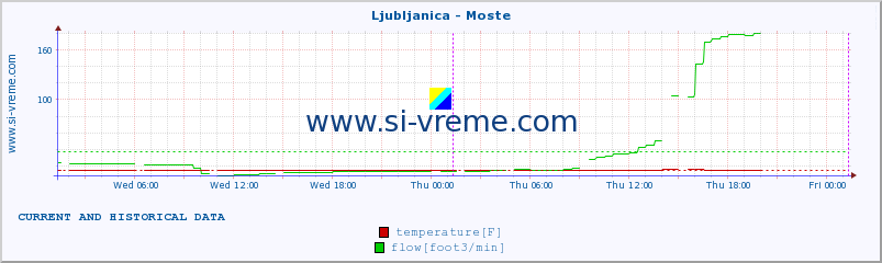  :: Ljubljanica - Moste :: temperature | flow | height :: last two days / 5 minutes.