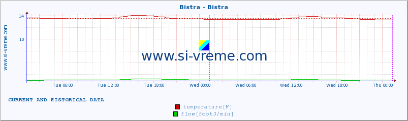  :: Bistra - Bistra :: temperature | flow | height :: last two days / 5 minutes.