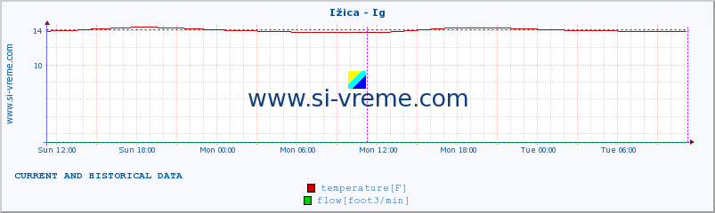  :: Ižica - Ig :: temperature | flow | height :: last two days / 5 minutes.