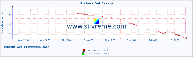  :: Stržen - Dol. Jezero :: temperature | flow | height :: last two days / 5 minutes.