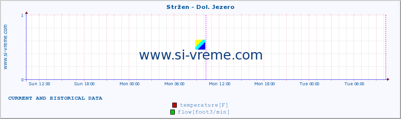  :: Stržen - Dol. Jezero :: temperature | flow | height :: last two days / 5 minutes.