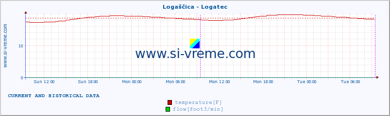  :: Logaščica - Logatec :: temperature | flow | height :: last two days / 5 minutes.