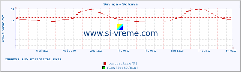  :: Savinja - Solčava :: temperature | flow | height :: last two days / 5 minutes.