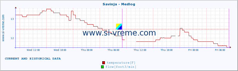  :: Savinja - Medlog :: temperature | flow | height :: last two days / 5 minutes.