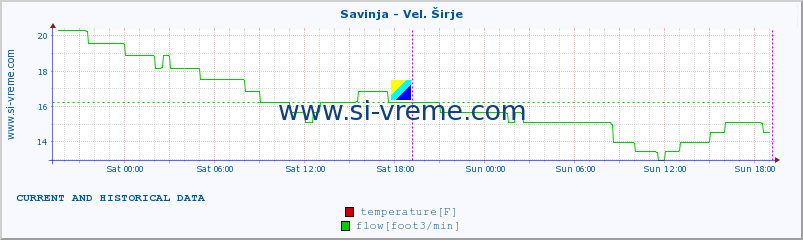  :: Savinja - Vel. Širje :: temperature | flow | height :: last two days / 5 minutes.