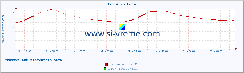  :: Lučnica - Luče :: temperature | flow | height :: last two days / 5 minutes.