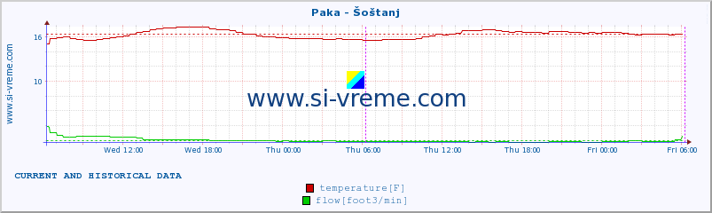  :: Paka - Šoštanj :: temperature | flow | height :: last two days / 5 minutes.