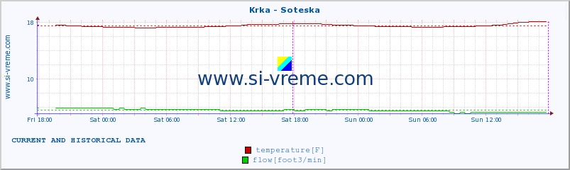  :: Krka - Soteska :: temperature | flow | height :: last two days / 5 minutes.