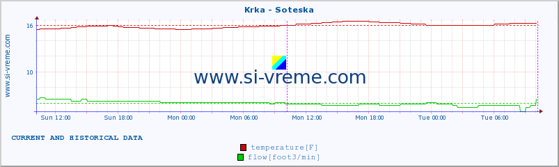  :: Krka - Soteska :: temperature | flow | height :: last two days / 5 minutes.