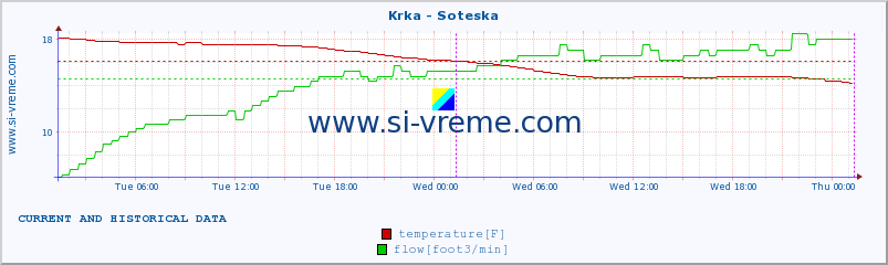  :: Krka - Soteska :: temperature | flow | height :: last two days / 5 minutes.