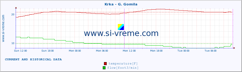  :: Krka - G. Gomila :: temperature | flow | height :: last two days / 5 minutes.