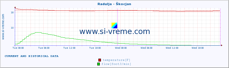  :: Radulja - Škocjan :: temperature | flow | height :: last two days / 5 minutes.