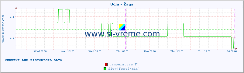  :: Učja - Žaga :: temperature | flow | height :: last two days / 5 minutes.