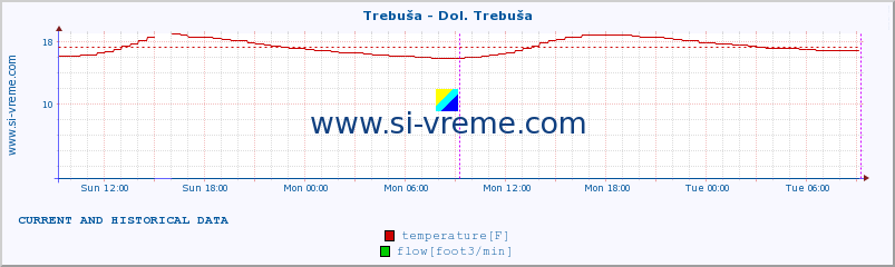  :: Trebuša - Dol. Trebuša :: temperature | flow | height :: last two days / 5 minutes.