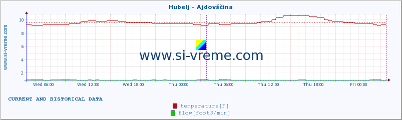  :: Hubelj - Ajdovščina :: temperature | flow | height :: last two days / 5 minutes.
