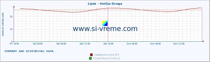  :: Lijak - Volčja Draga :: temperature | flow | height :: last two days / 5 minutes.