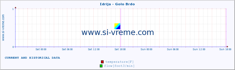  :: Idrija - Golo Brdo :: temperature | flow | height :: last two days / 5 minutes.