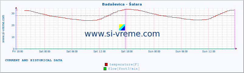  :: Badaševica - Šalara :: temperature | flow | height :: last two days / 5 minutes.